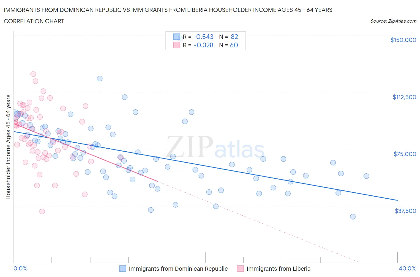 Immigrants from Dominican Republic vs Immigrants from Liberia Householder Income Ages 45 - 64 years