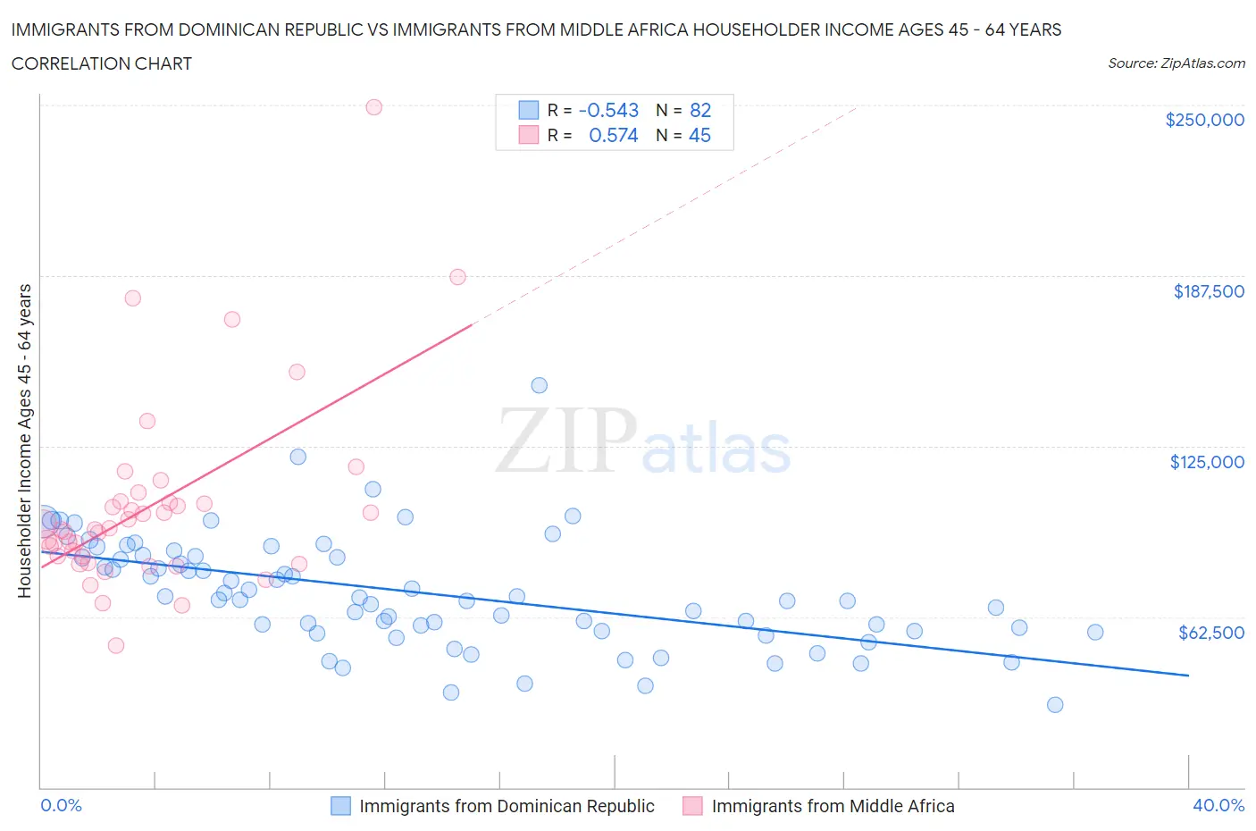 Immigrants from Dominican Republic vs Immigrants from Middle Africa Householder Income Ages 45 - 64 years
