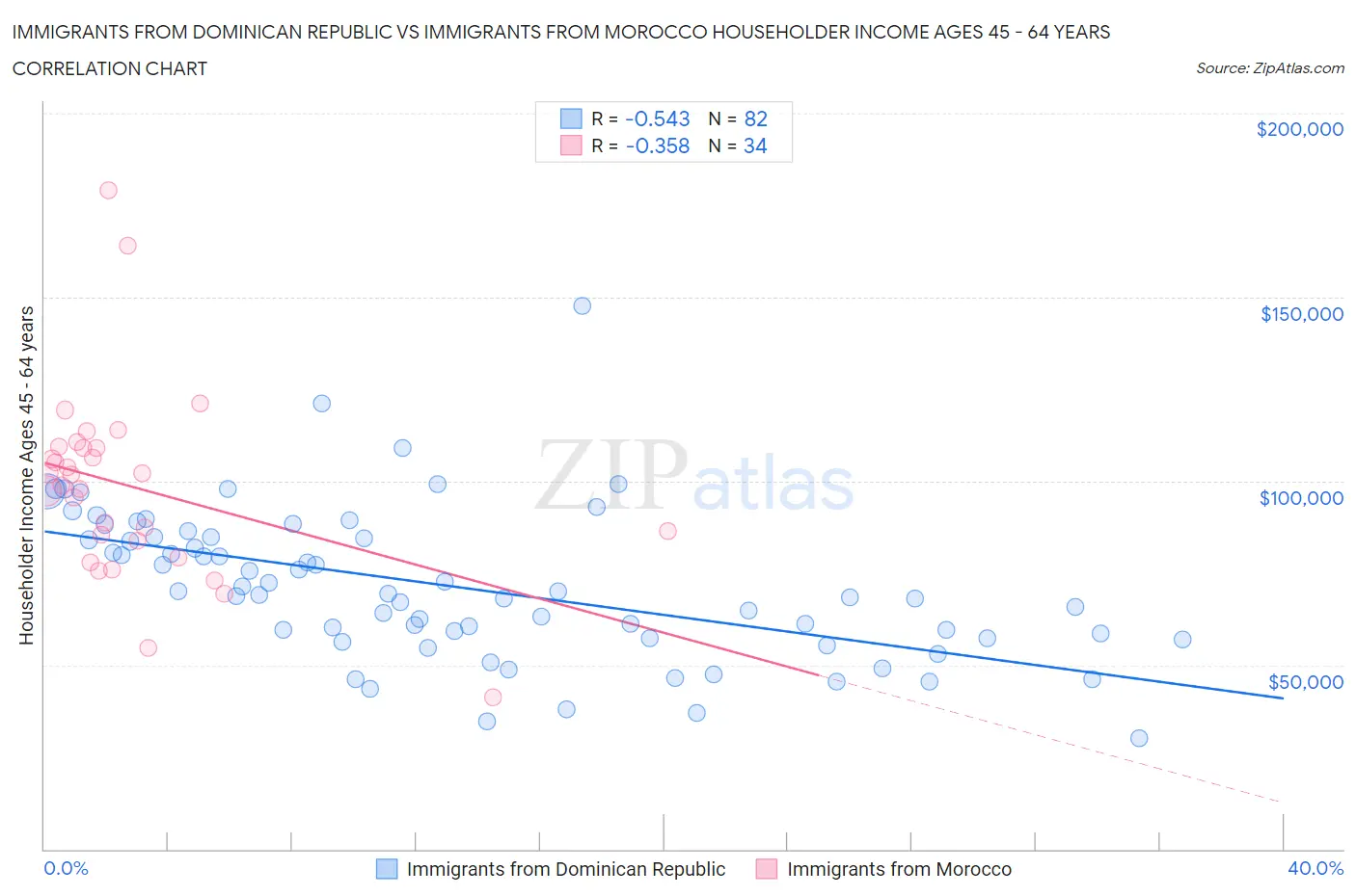 Immigrants from Dominican Republic vs Immigrants from Morocco Householder Income Ages 45 - 64 years
