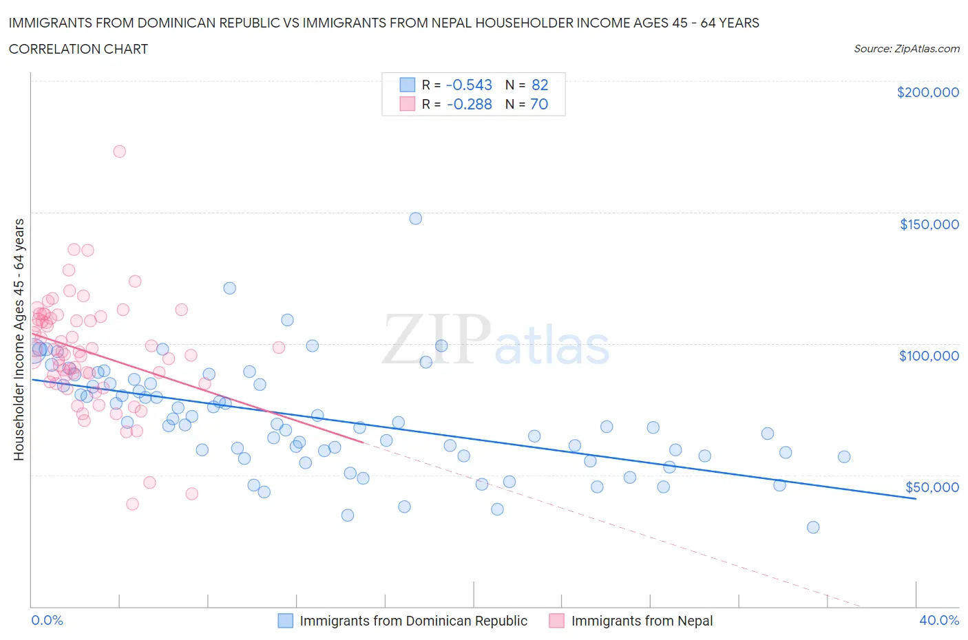 Immigrants from Dominican Republic vs Immigrants from Nepal Householder Income Ages 45 - 64 years
