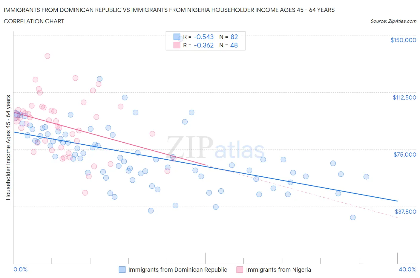 Immigrants from Dominican Republic vs Immigrants from Nigeria Householder Income Ages 45 - 64 years