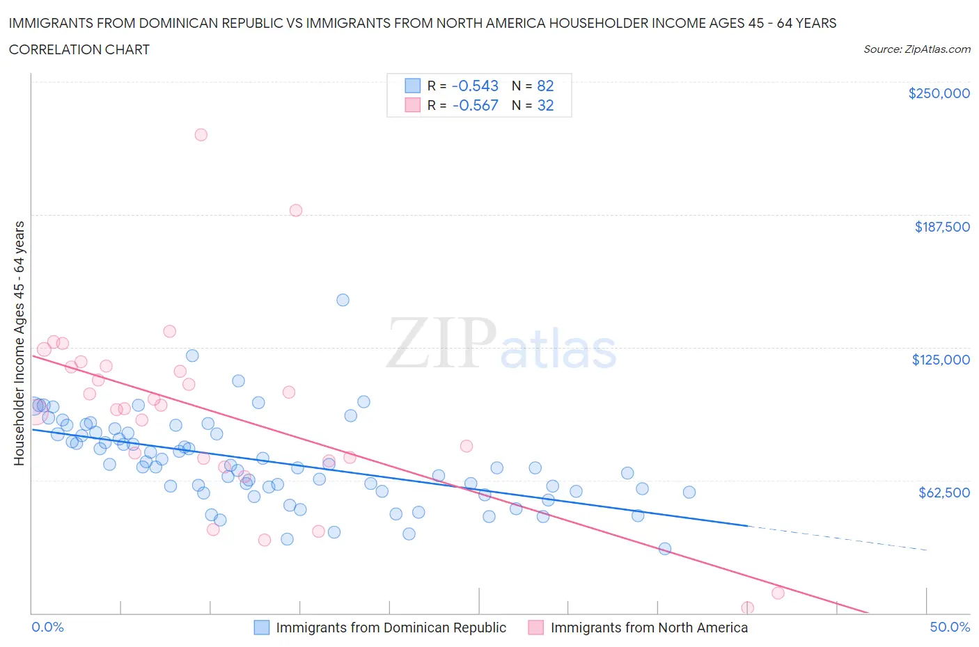 Immigrants from Dominican Republic vs Immigrants from North America Householder Income Ages 45 - 64 years