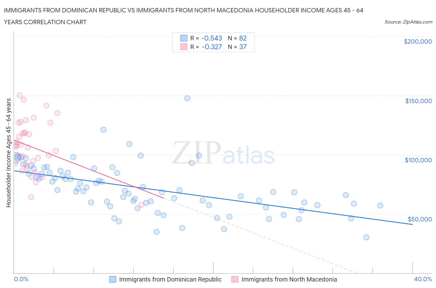 Immigrants from Dominican Republic vs Immigrants from North Macedonia Householder Income Ages 45 - 64 years