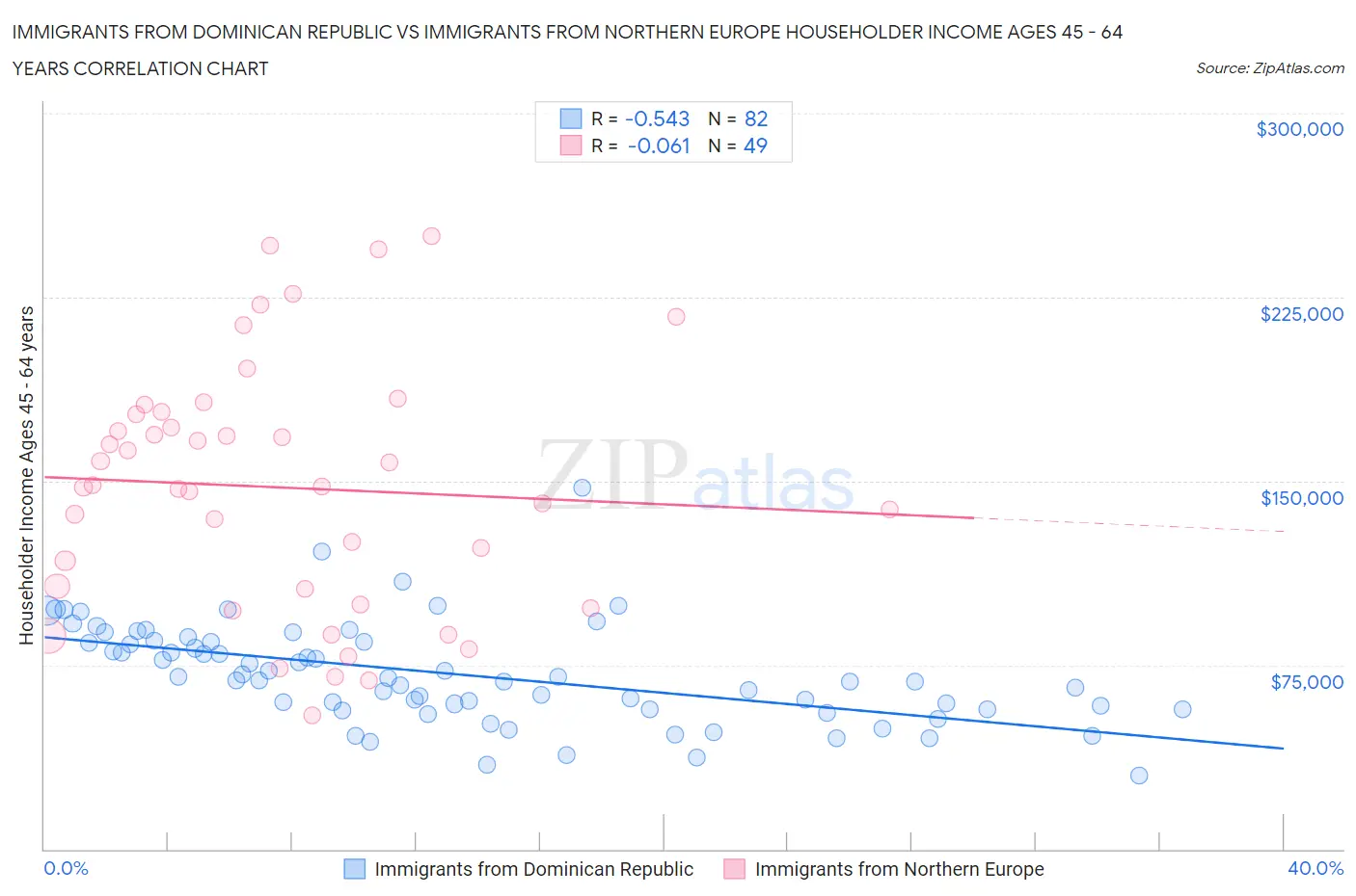 Immigrants from Dominican Republic vs Immigrants from Northern Europe Householder Income Ages 45 - 64 years