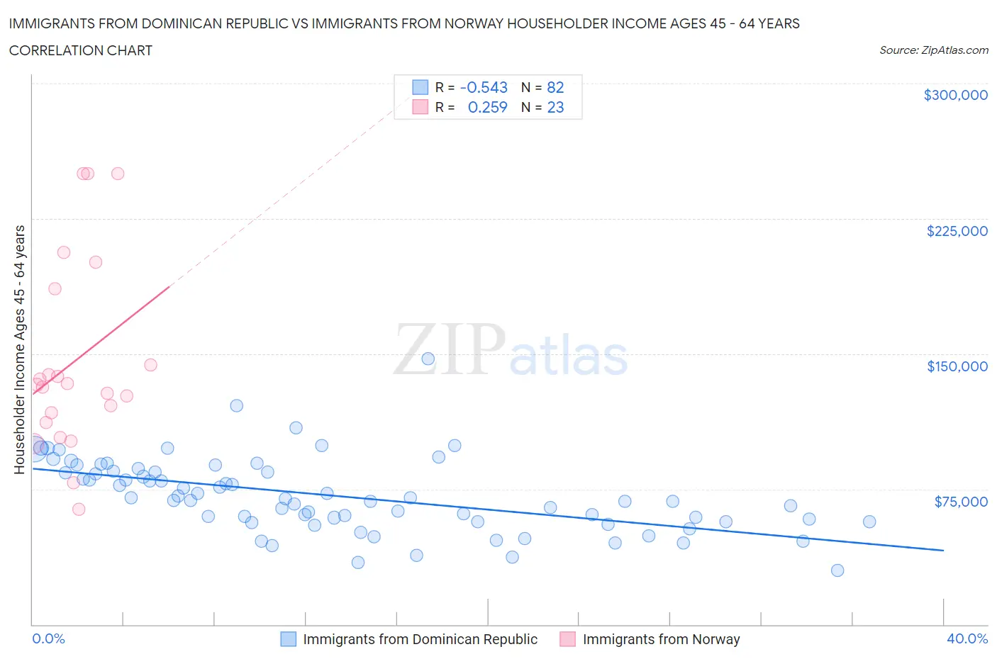 Immigrants from Dominican Republic vs Immigrants from Norway Householder Income Ages 45 - 64 years