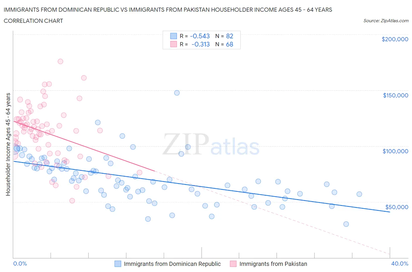Immigrants from Dominican Republic vs Immigrants from Pakistan Householder Income Ages 45 - 64 years