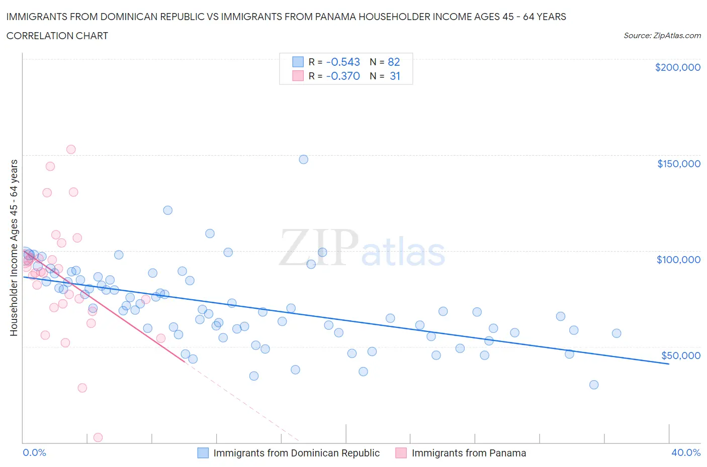Immigrants from Dominican Republic vs Immigrants from Panama Householder Income Ages 45 - 64 years
