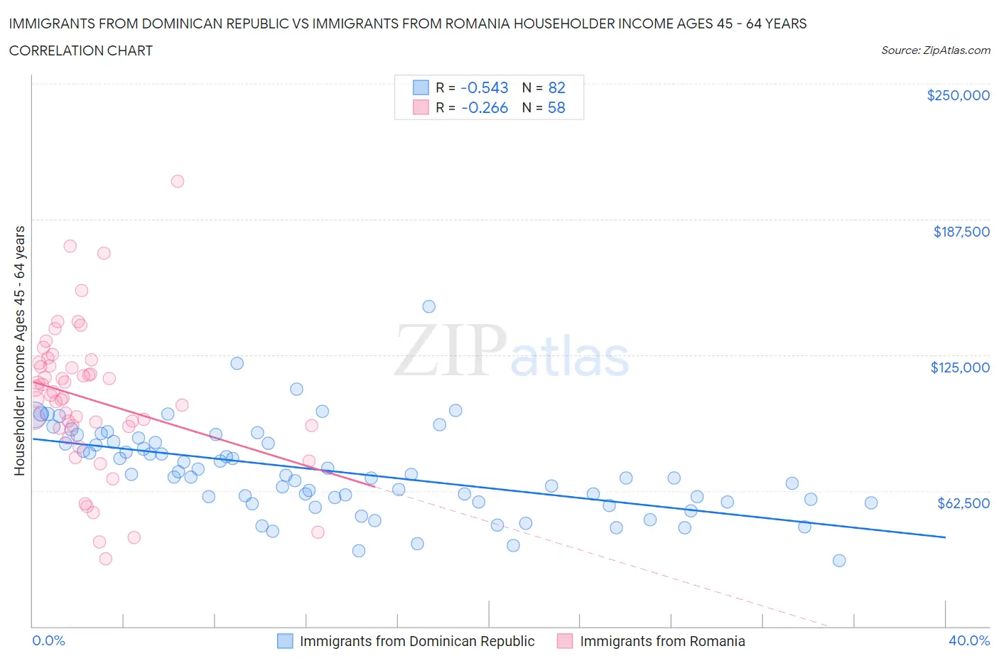 Immigrants from Dominican Republic vs Immigrants from Romania Householder Income Ages 45 - 64 years