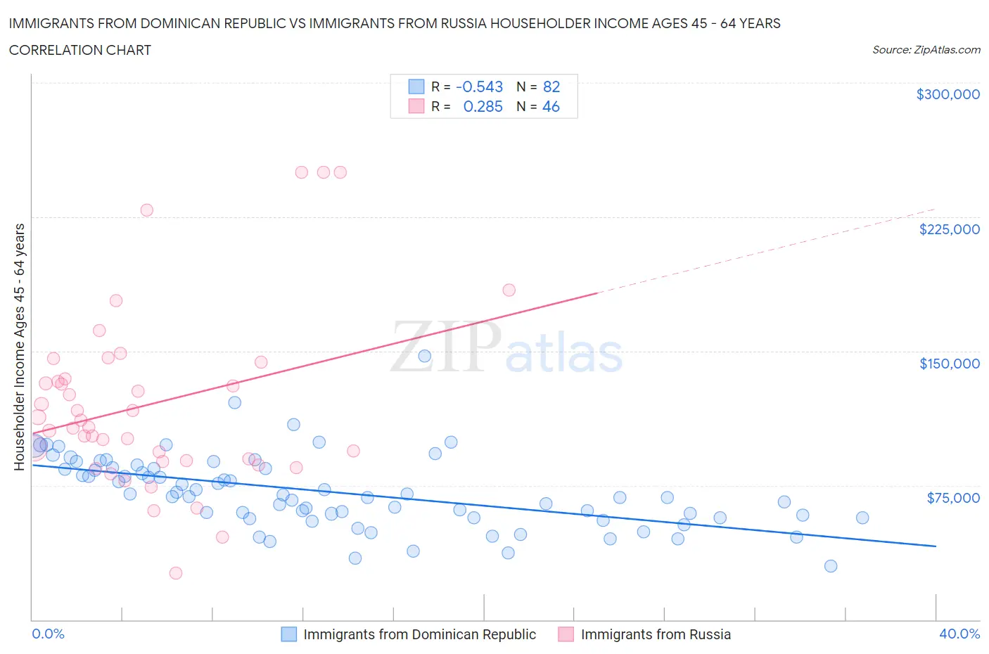 Immigrants from Dominican Republic vs Immigrants from Russia Householder Income Ages 45 - 64 years