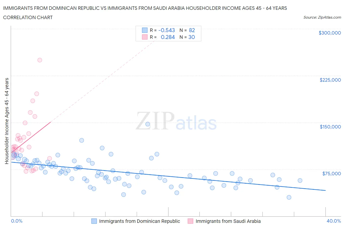 Immigrants from Dominican Republic vs Immigrants from Saudi Arabia Householder Income Ages 45 - 64 years