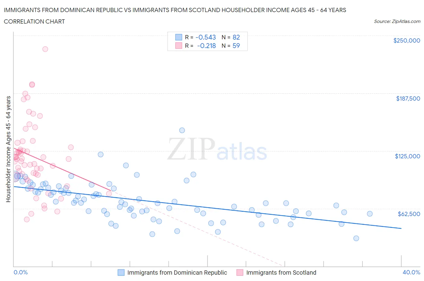 Immigrants from Dominican Republic vs Immigrants from Scotland Householder Income Ages 45 - 64 years