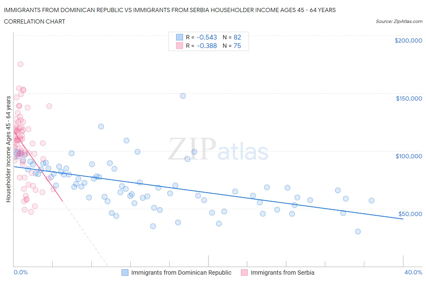 Immigrants from Dominican Republic vs Immigrants from Serbia Householder Income Ages 45 - 64 years