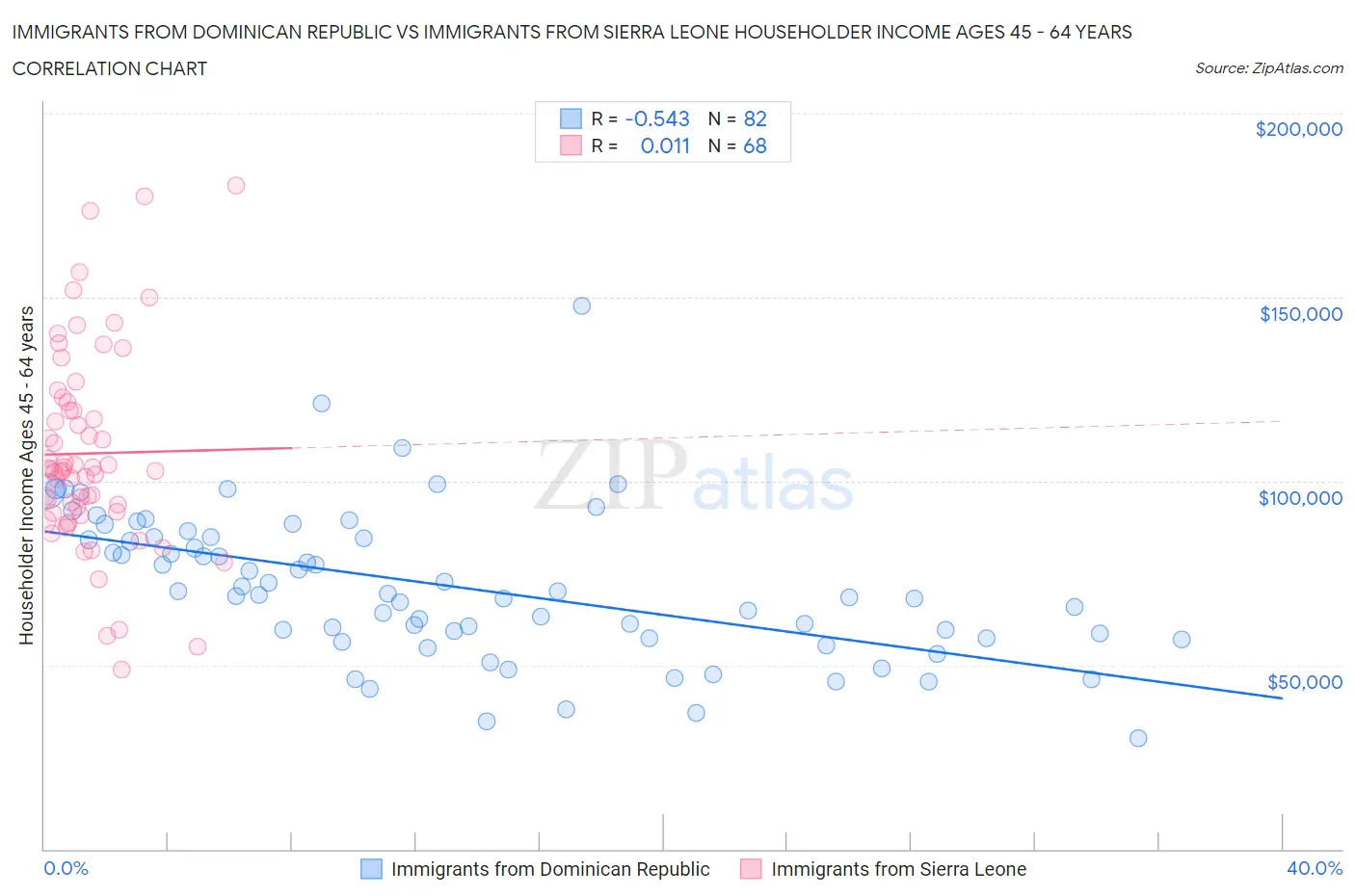 Immigrants from Dominican Republic vs Immigrants from Sierra Leone Householder Income Ages 45 - 64 years
