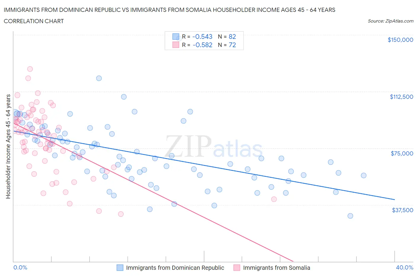 Immigrants from Dominican Republic vs Immigrants from Somalia Householder Income Ages 45 - 64 years