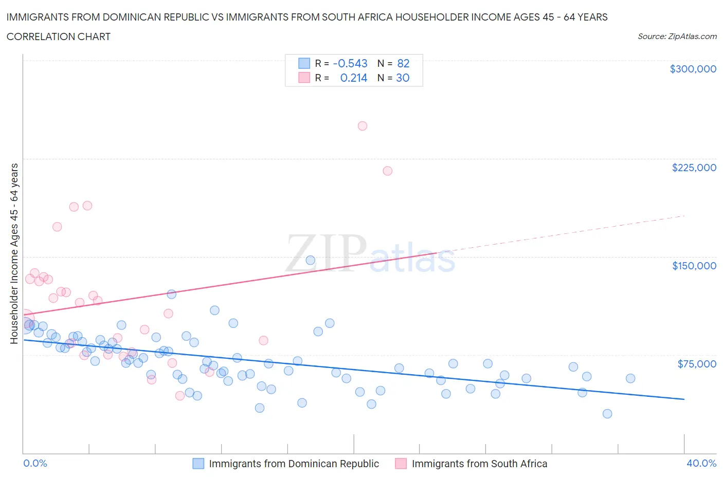 Immigrants from Dominican Republic vs Immigrants from South Africa Householder Income Ages 45 - 64 years