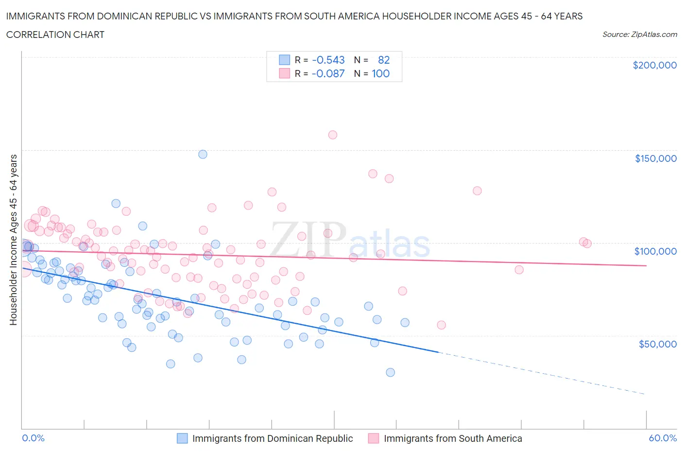 Immigrants from Dominican Republic vs Immigrants from South America Householder Income Ages 45 - 64 years