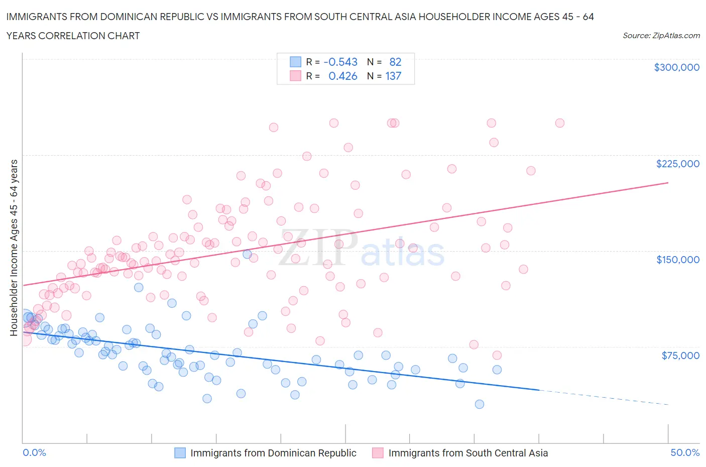 Immigrants from Dominican Republic vs Immigrants from South Central Asia Householder Income Ages 45 - 64 years