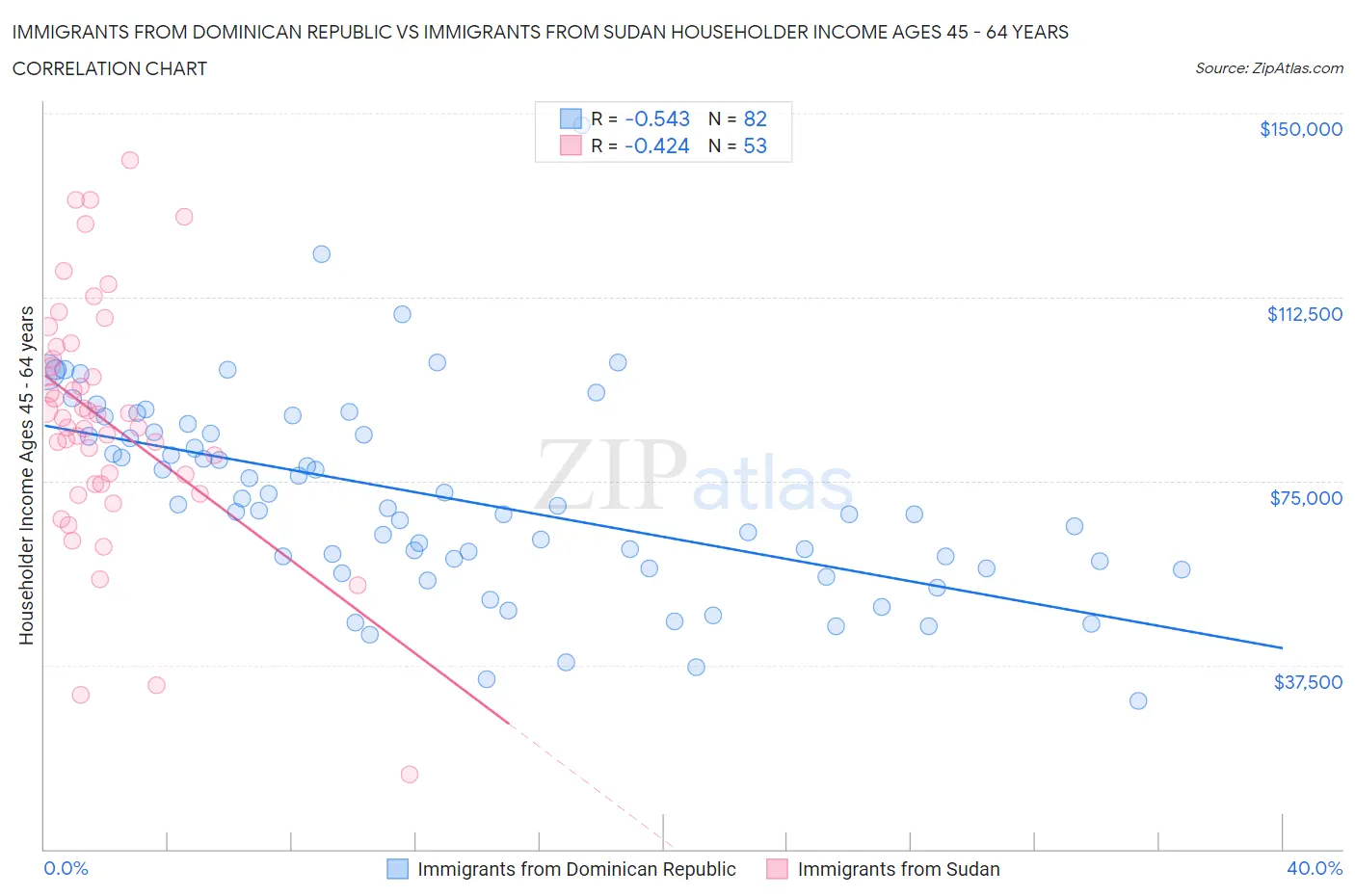Immigrants from Dominican Republic vs Immigrants from Sudan Householder Income Ages 45 - 64 years