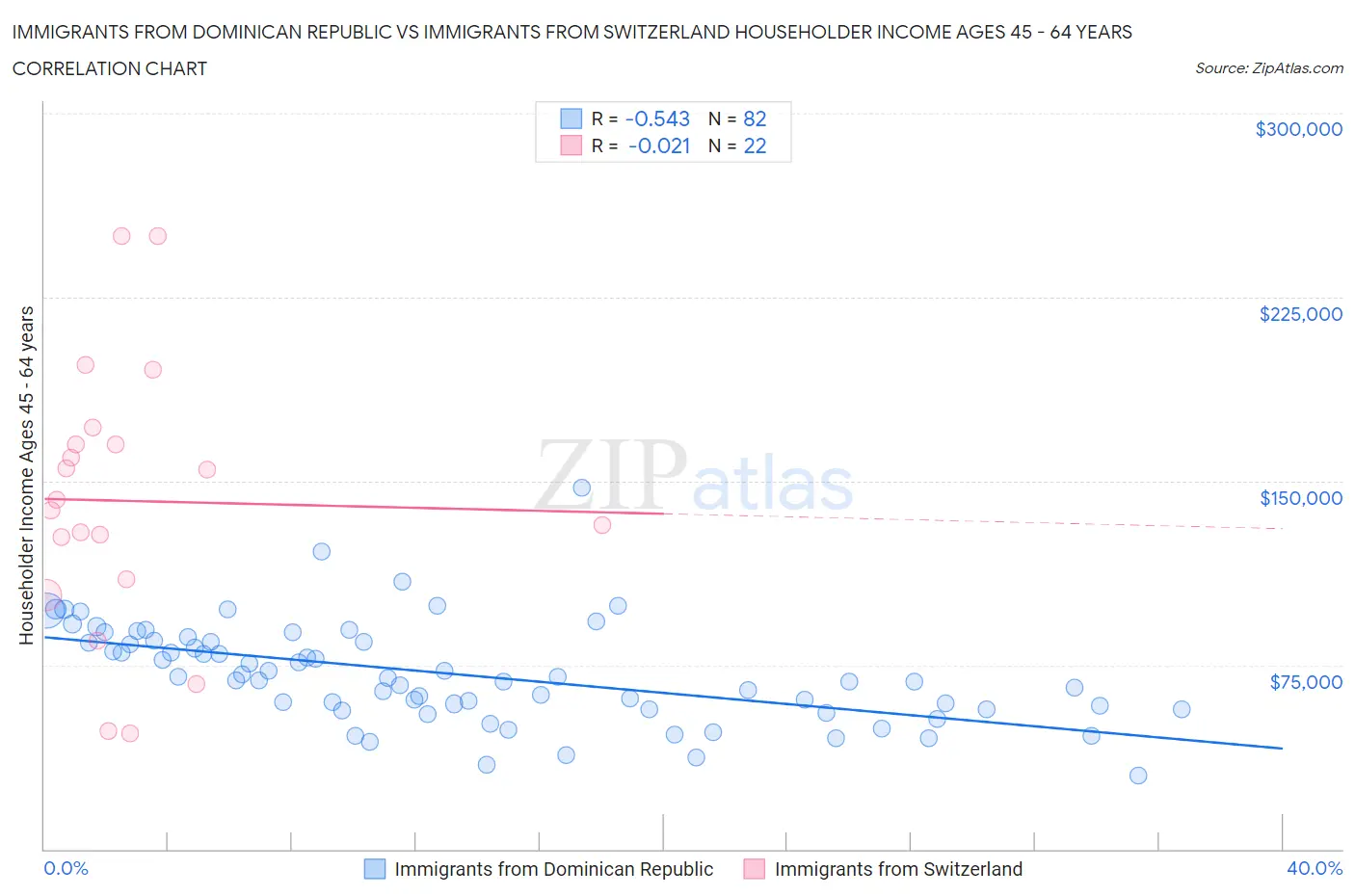 Immigrants from Dominican Republic vs Immigrants from Switzerland Householder Income Ages 45 - 64 years
