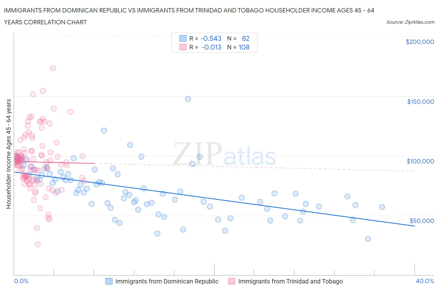 Immigrants from Dominican Republic vs Immigrants from Trinidad and Tobago Householder Income Ages 45 - 64 years