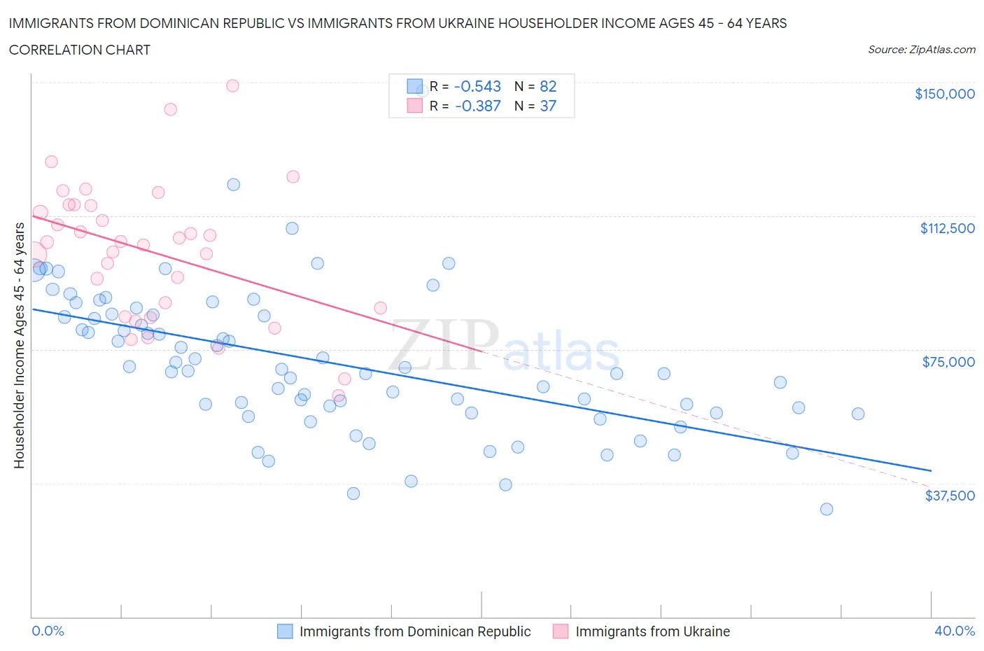 Immigrants from Dominican Republic vs Immigrants from Ukraine Householder Income Ages 45 - 64 years