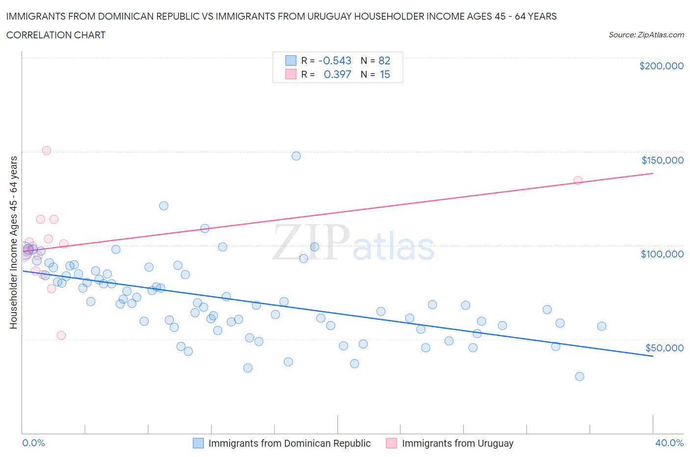 Immigrants from Dominican Republic vs Immigrants from Uruguay Householder Income Ages 45 - 64 years