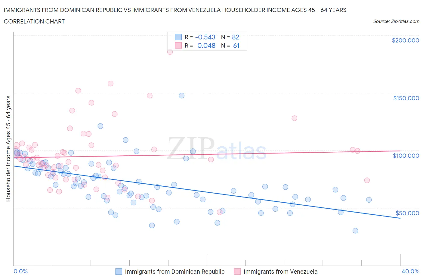 Immigrants from Dominican Republic vs Immigrants from Venezuela Householder Income Ages 45 - 64 years