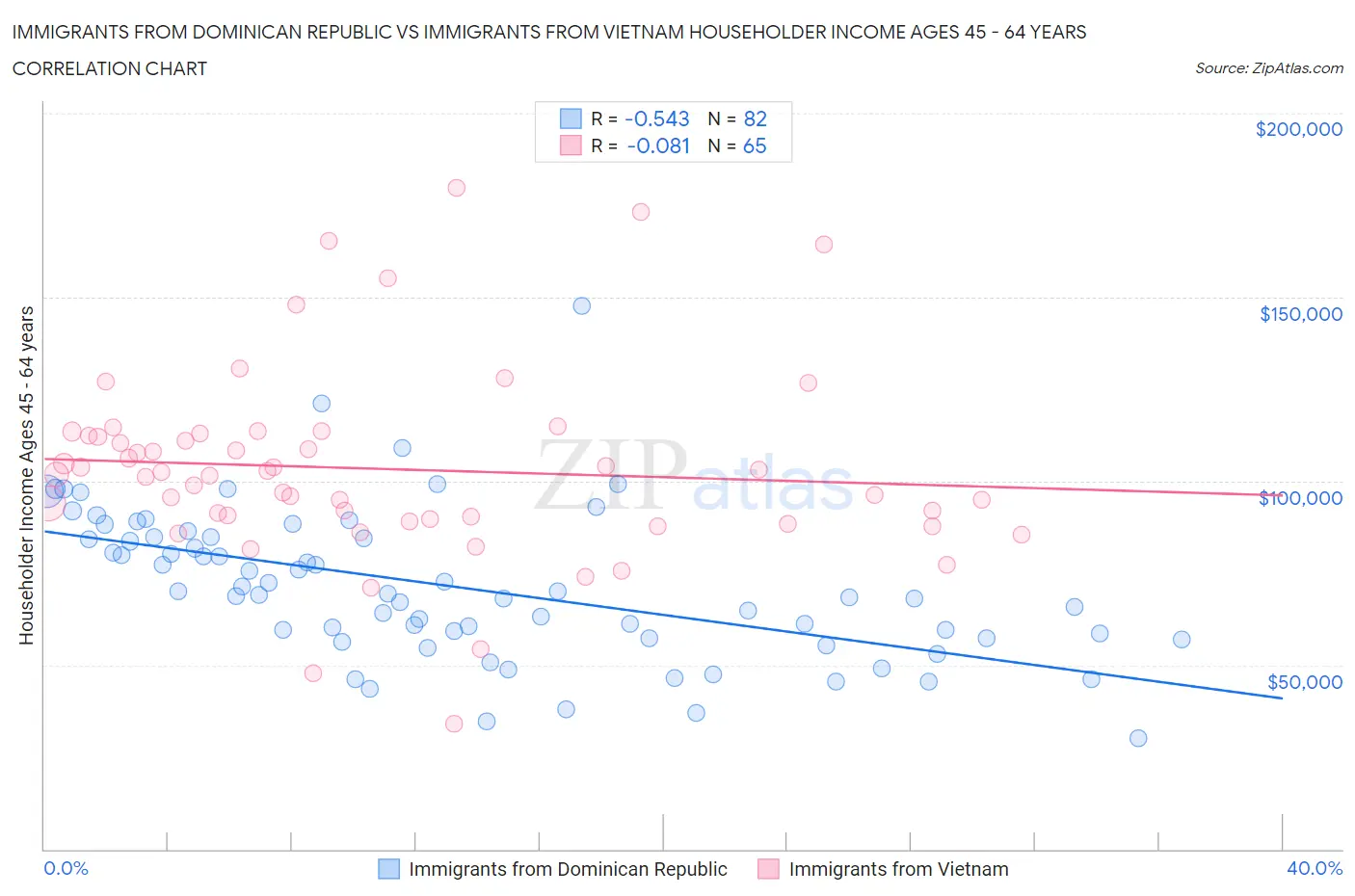 Immigrants from Dominican Republic vs Immigrants from Vietnam Householder Income Ages 45 - 64 years