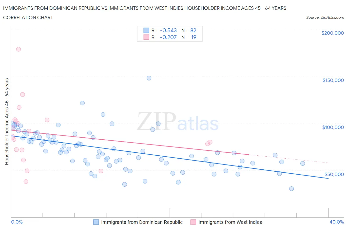 Immigrants from Dominican Republic vs Immigrants from West Indies Householder Income Ages 45 - 64 years