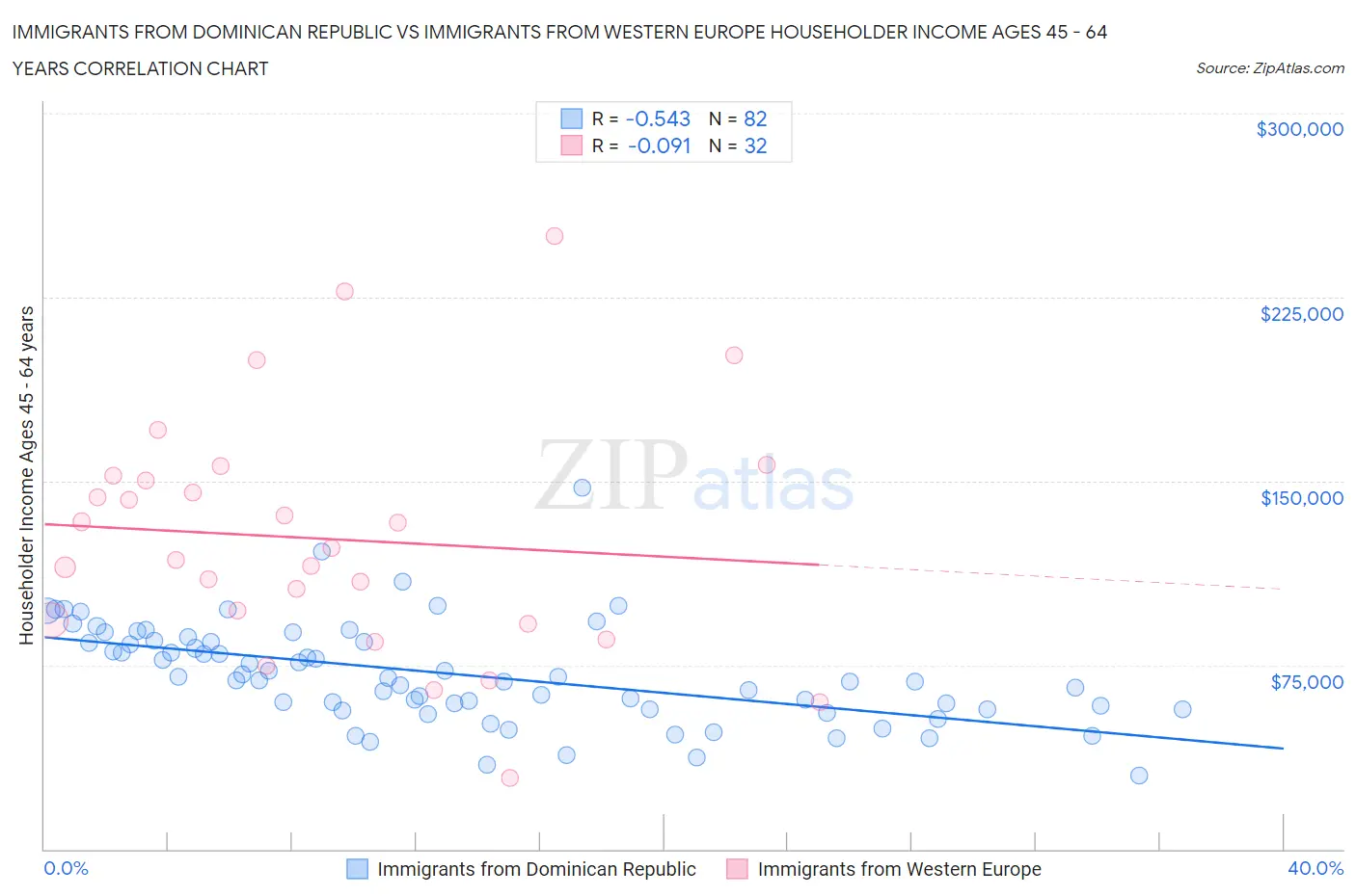 Immigrants from Dominican Republic vs Immigrants from Western Europe Householder Income Ages 45 - 64 years