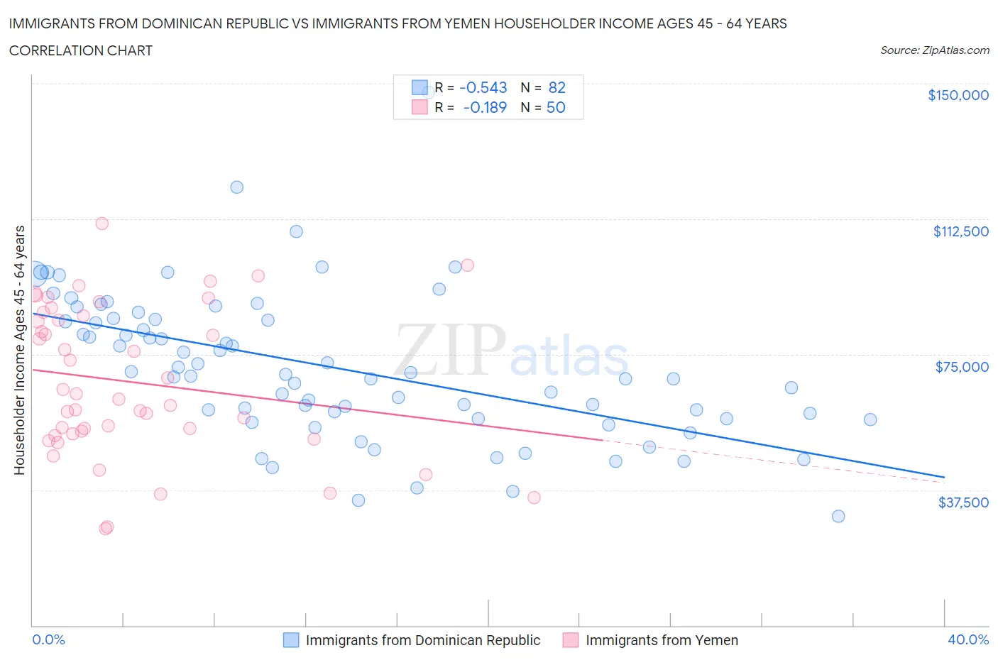 Immigrants from Dominican Republic vs Immigrants from Yemen Householder Income Ages 45 - 64 years