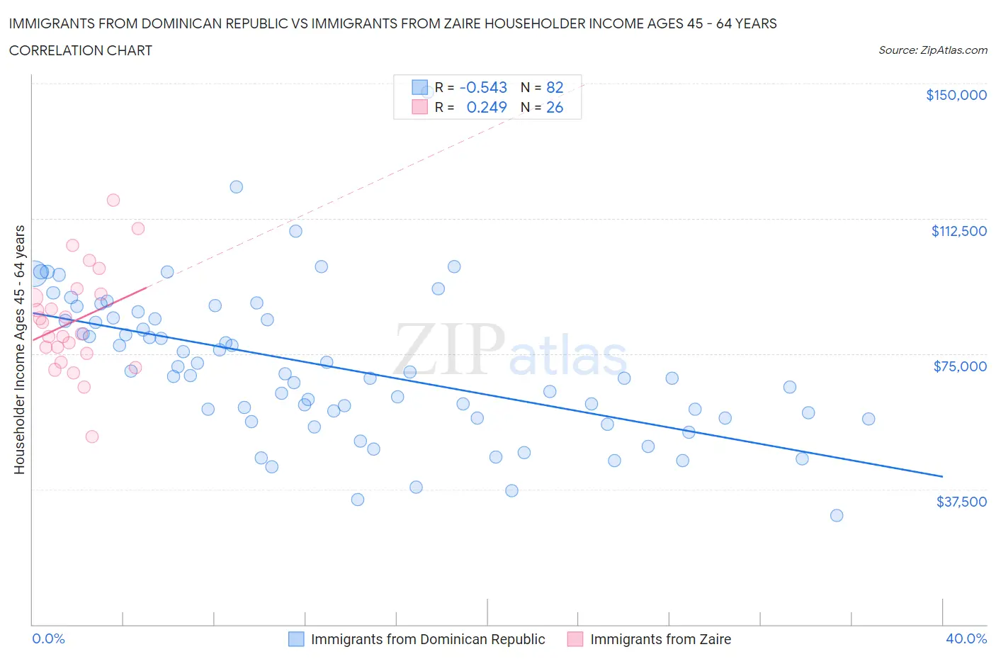 Immigrants from Dominican Republic vs Immigrants from Zaire Householder Income Ages 45 - 64 years