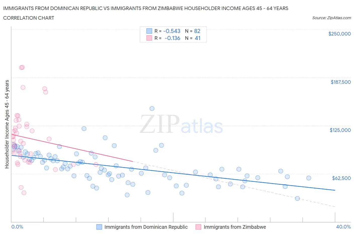 Immigrants from Dominican Republic vs Immigrants from Zimbabwe Householder Income Ages 45 - 64 years