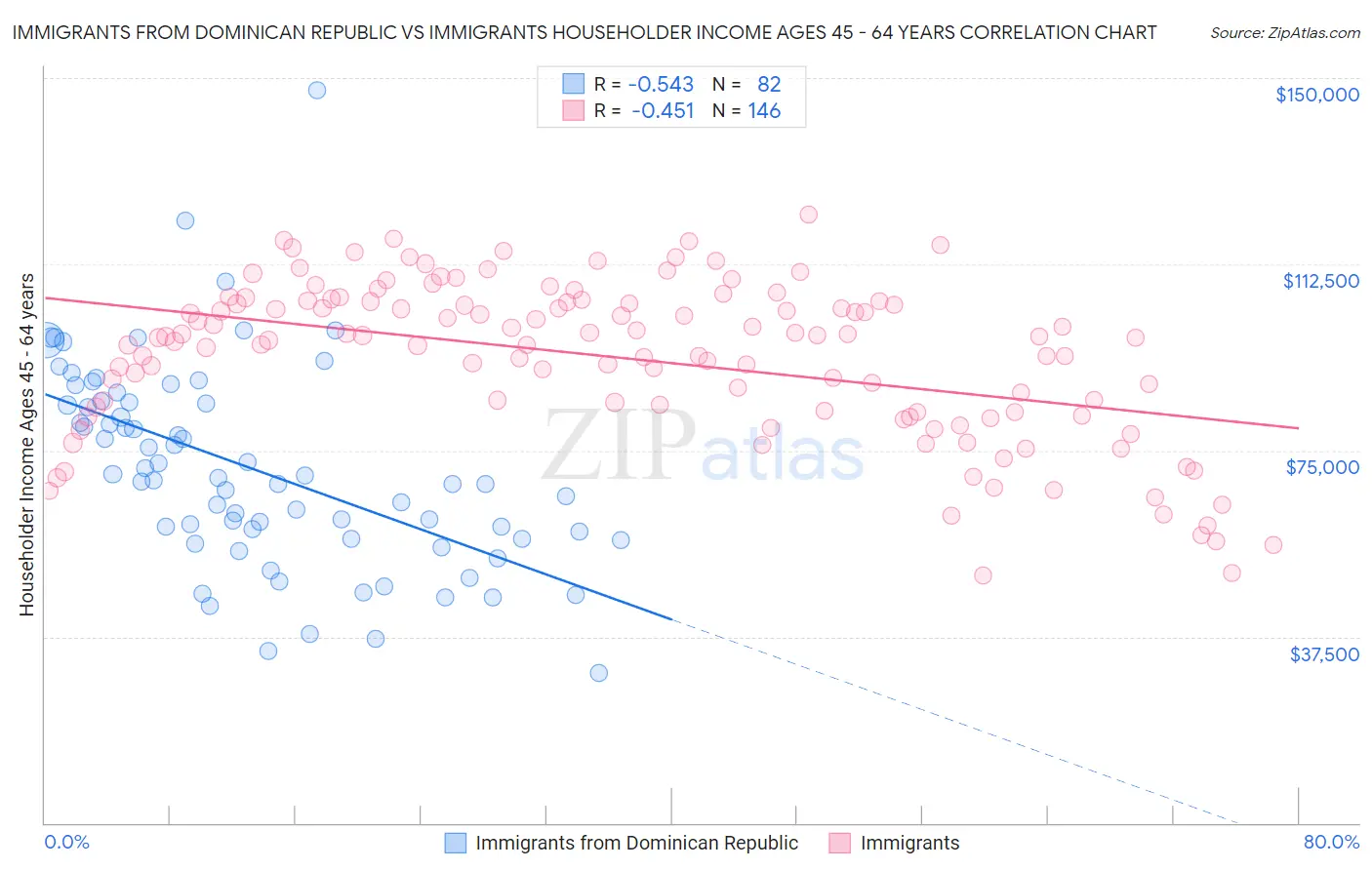 Immigrants from Dominican Republic vs Immigrants Householder Income Ages 45 - 64 years