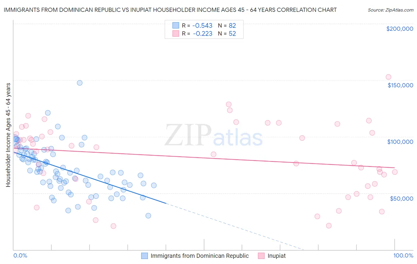 Immigrants from Dominican Republic vs Inupiat Householder Income Ages 45 - 64 years