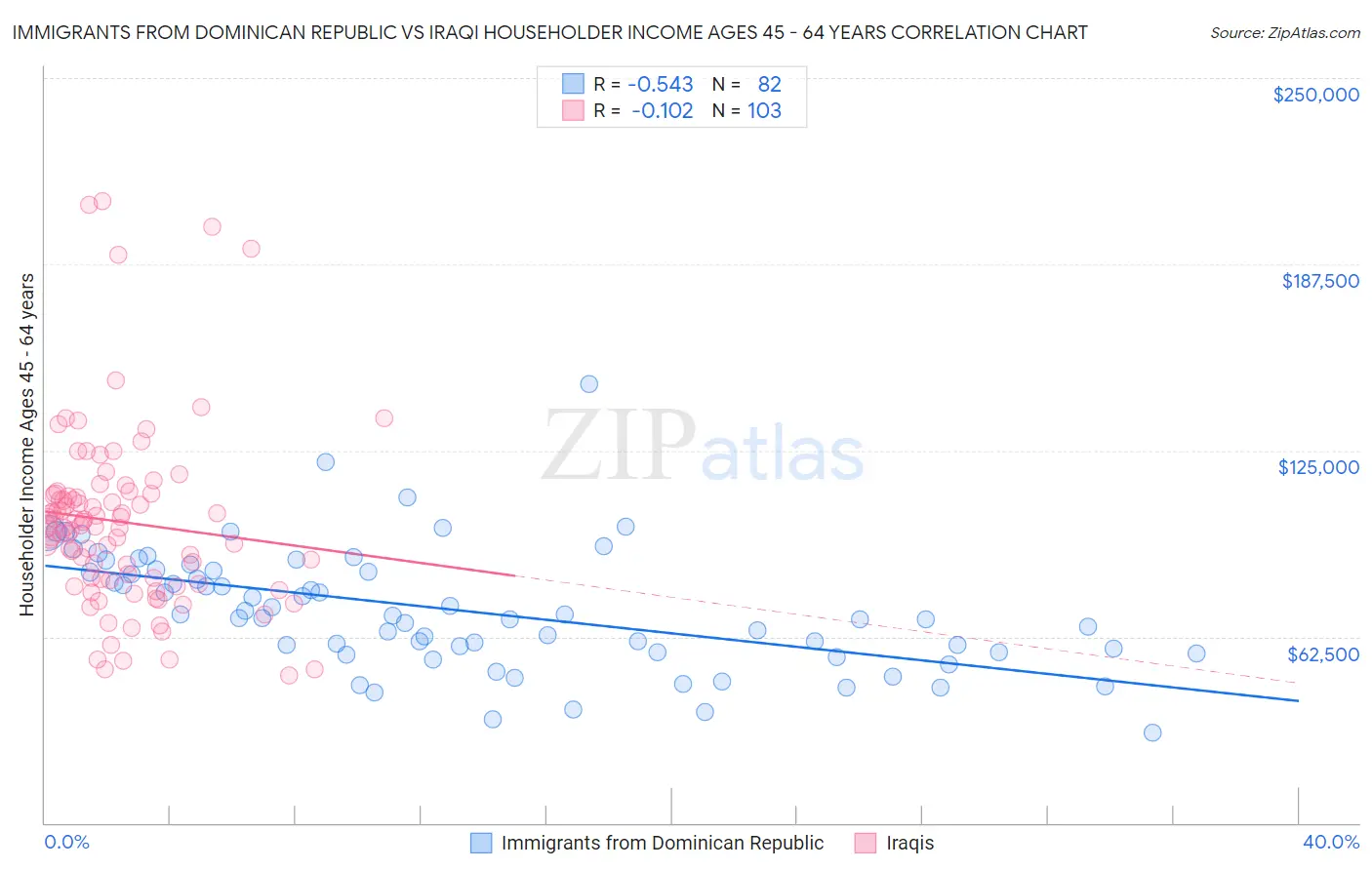 Immigrants from Dominican Republic vs Iraqi Householder Income Ages 45 - 64 years