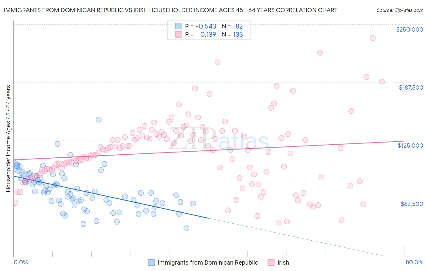 Immigrants from Dominican Republic vs Irish Householder Income Ages 45 - 64 years