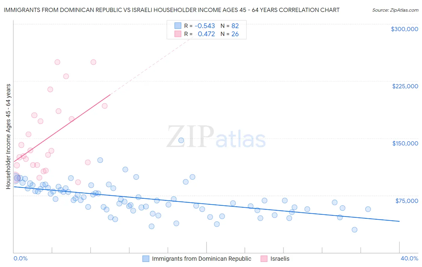 Immigrants from Dominican Republic vs Israeli Householder Income Ages 45 - 64 years