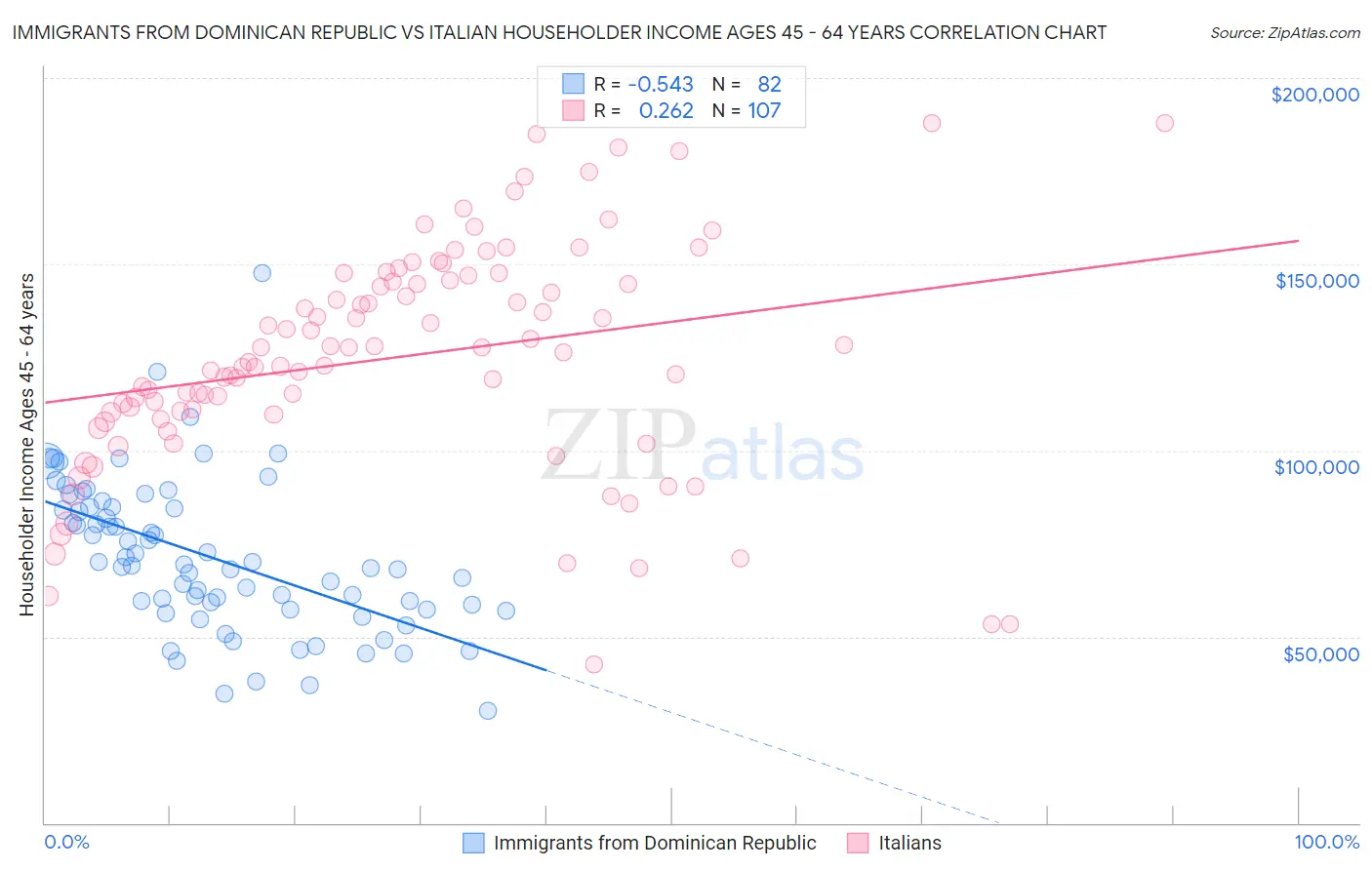 Immigrants from Dominican Republic vs Italian Householder Income Ages 45 - 64 years