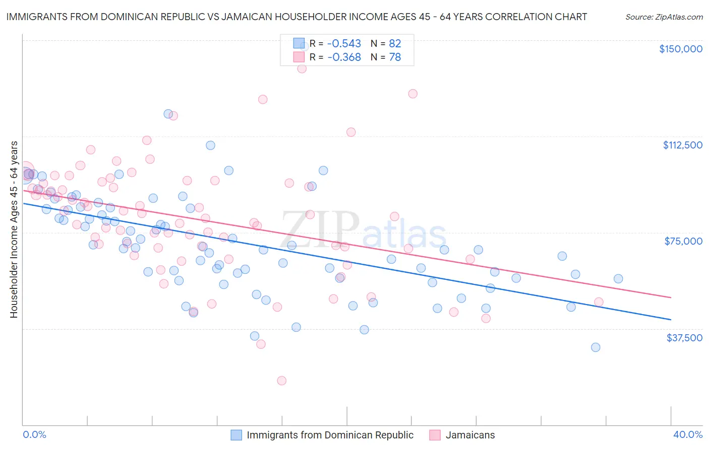 Immigrants from Dominican Republic vs Jamaican Householder Income Ages 45 - 64 years