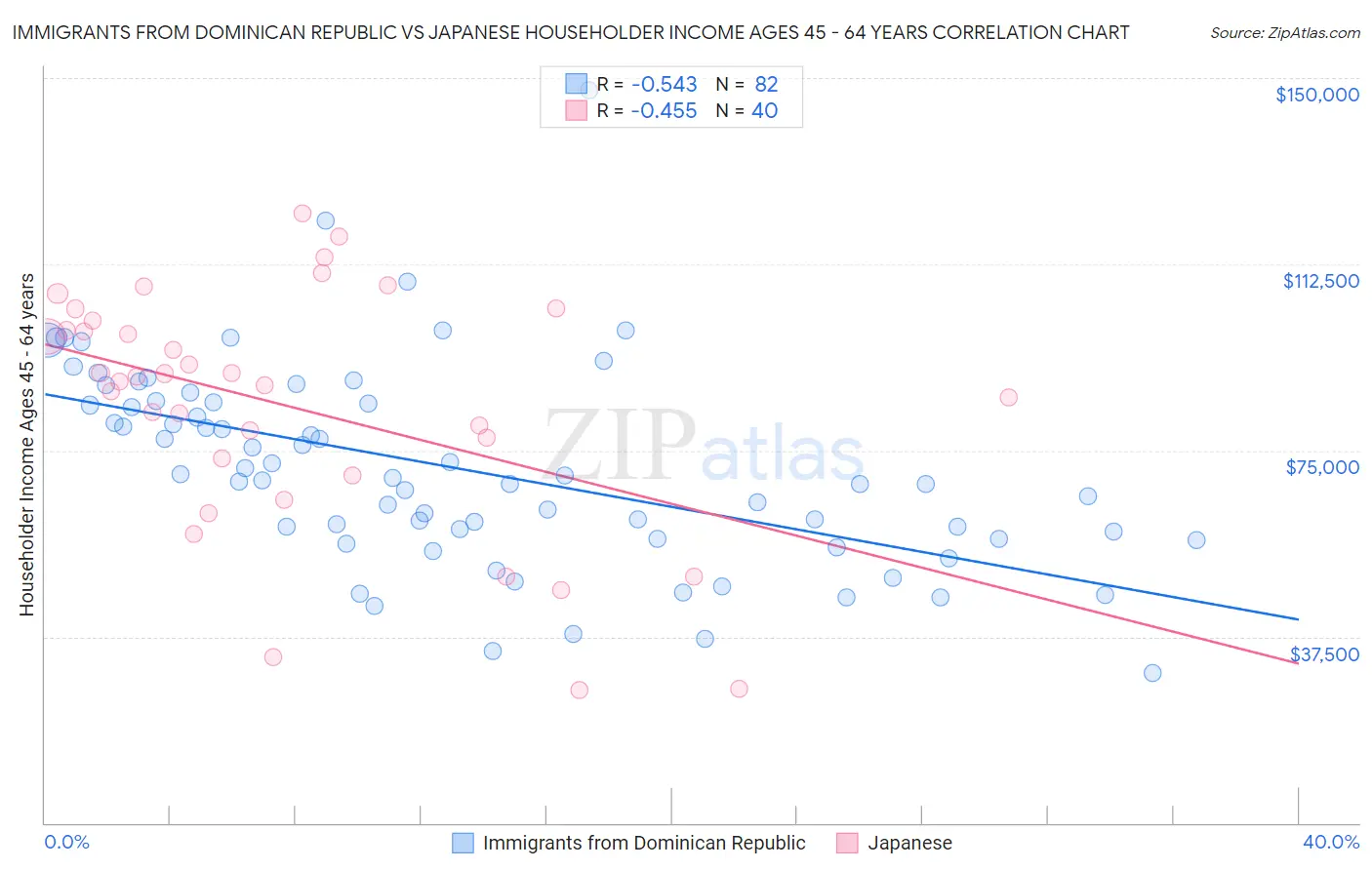 Immigrants from Dominican Republic vs Japanese Householder Income Ages 45 - 64 years