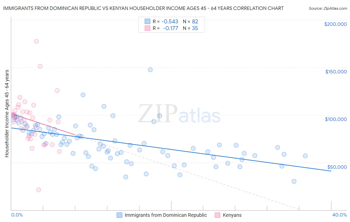 Immigrants from Dominican Republic vs Kenyan Householder Income Ages 45 - 64 years