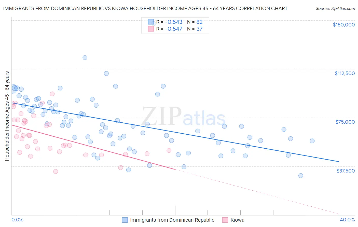 Immigrants from Dominican Republic vs Kiowa Householder Income Ages 45 - 64 years