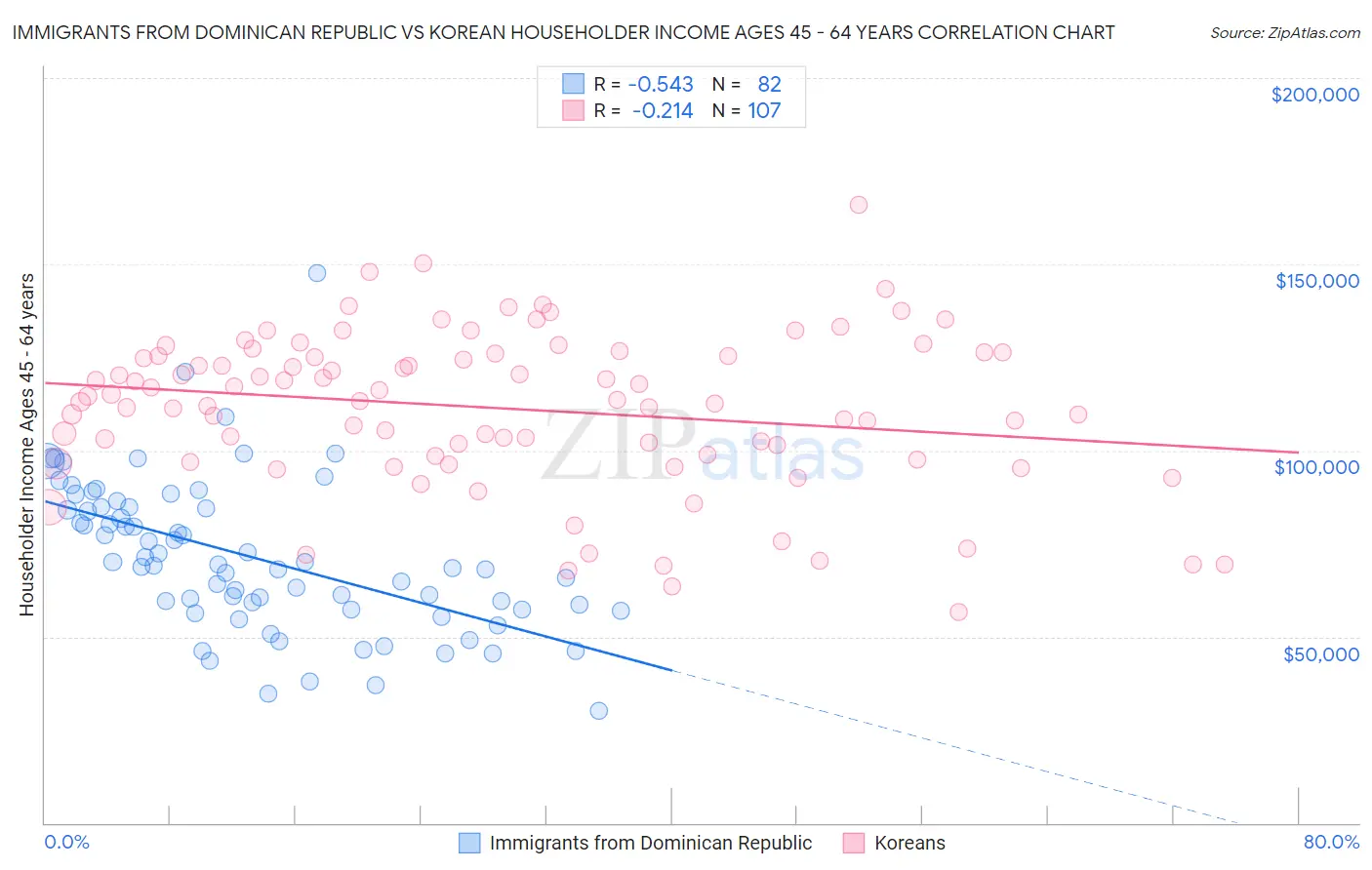 Immigrants from Dominican Republic vs Korean Householder Income Ages 45 - 64 years
