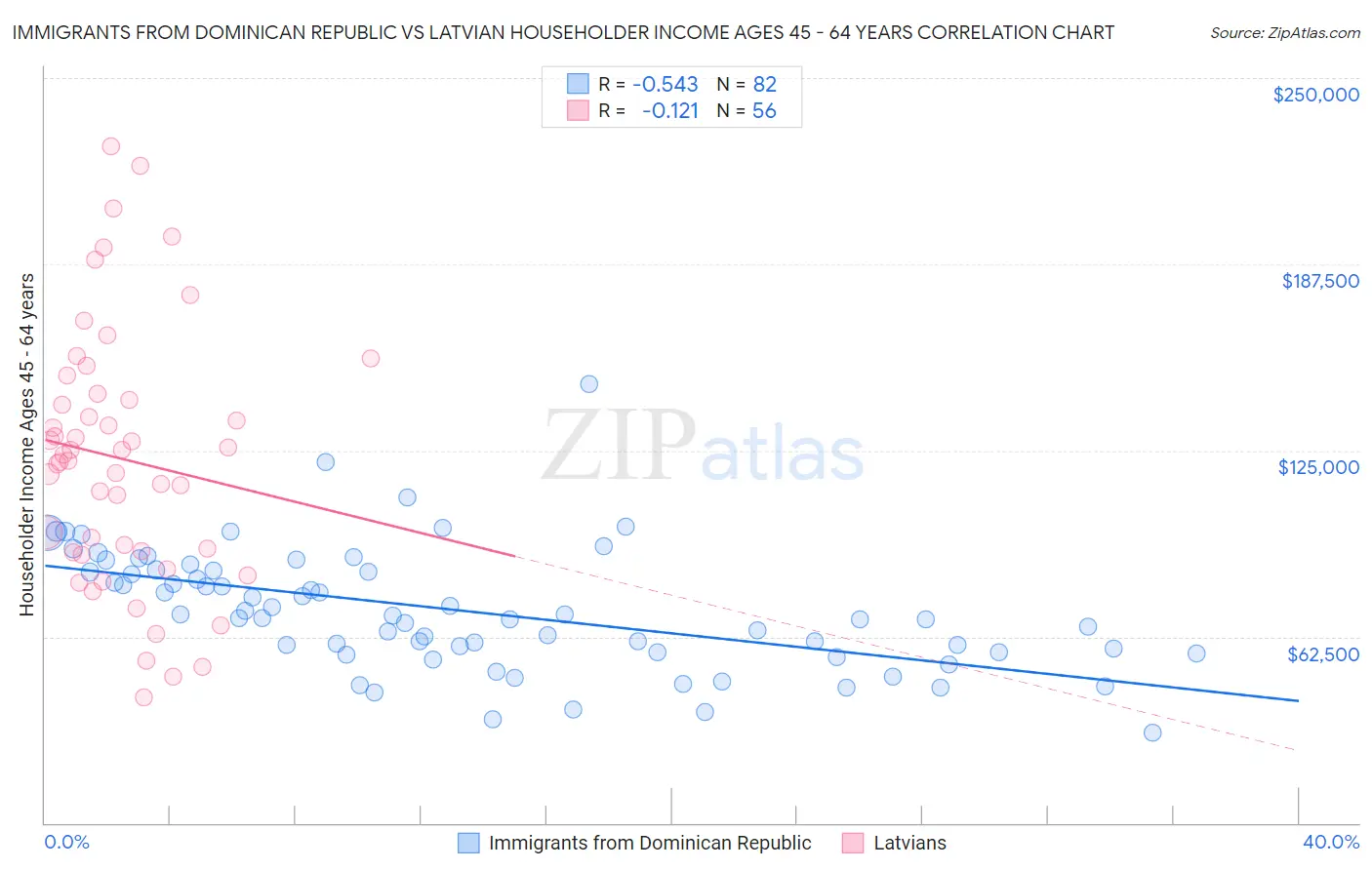 Immigrants from Dominican Republic vs Latvian Householder Income Ages 45 - 64 years