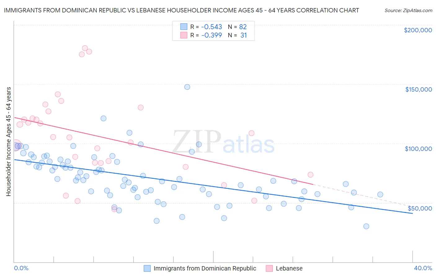 Immigrants from Dominican Republic vs Lebanese Householder Income Ages 45 - 64 years
