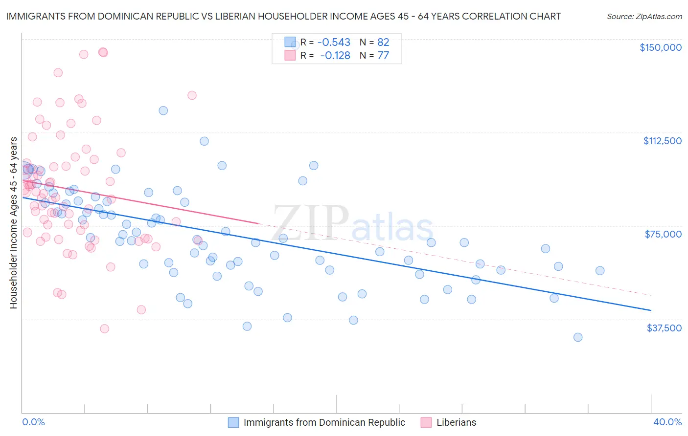 Immigrants from Dominican Republic vs Liberian Householder Income Ages 45 - 64 years