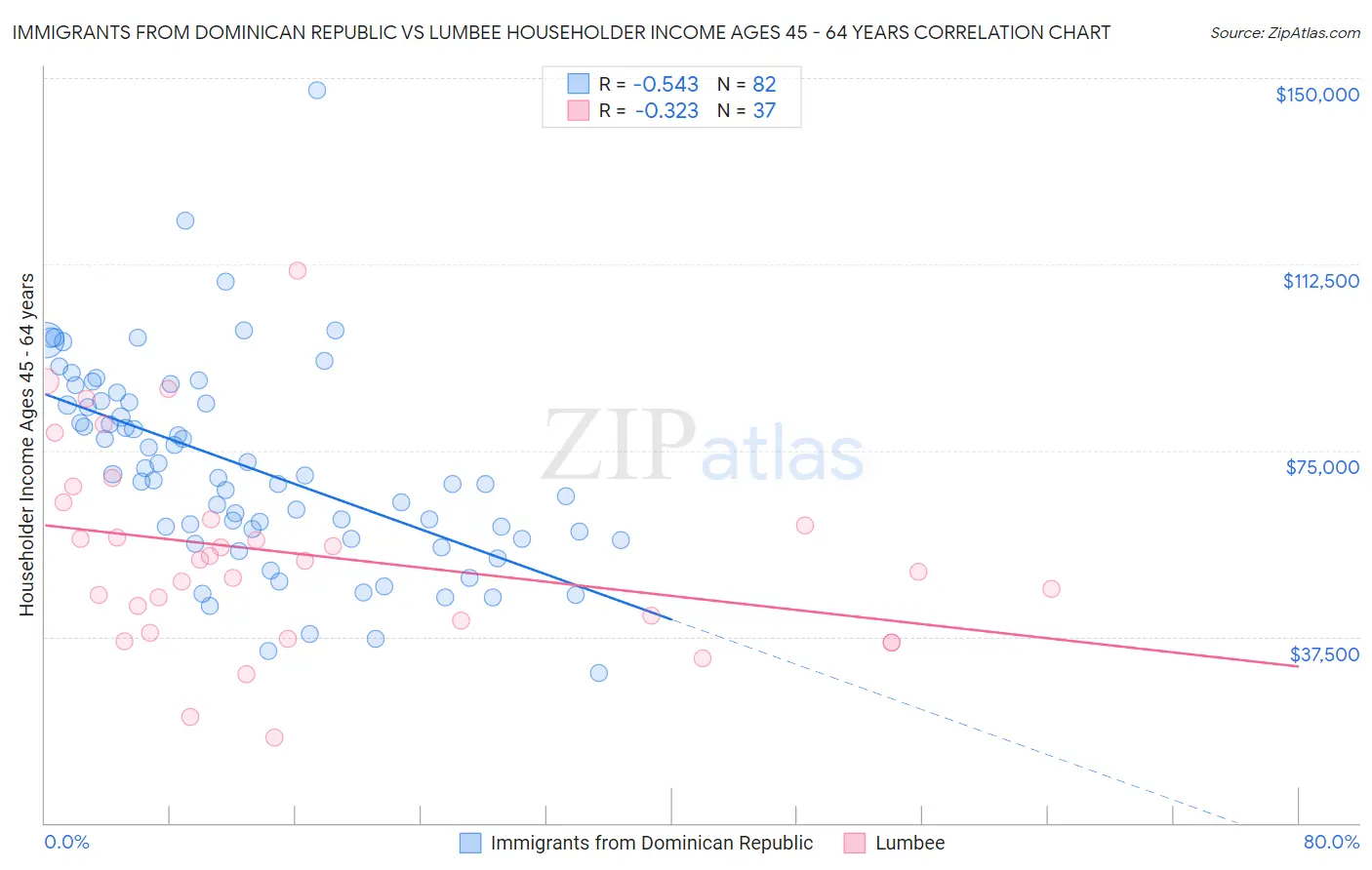 Immigrants from Dominican Republic vs Lumbee Householder Income Ages 45 - 64 years