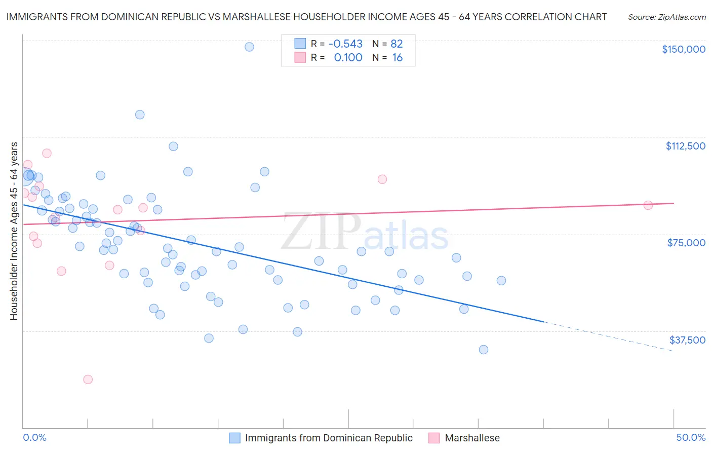 Immigrants from Dominican Republic vs Marshallese Householder Income Ages 45 - 64 years