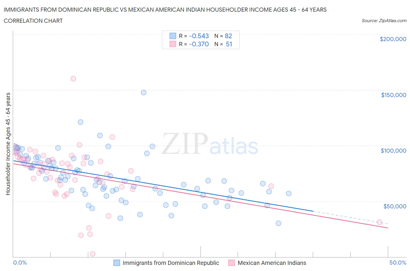 Immigrants from Dominican Republic vs Mexican American Indian Householder Income Ages 45 - 64 years
